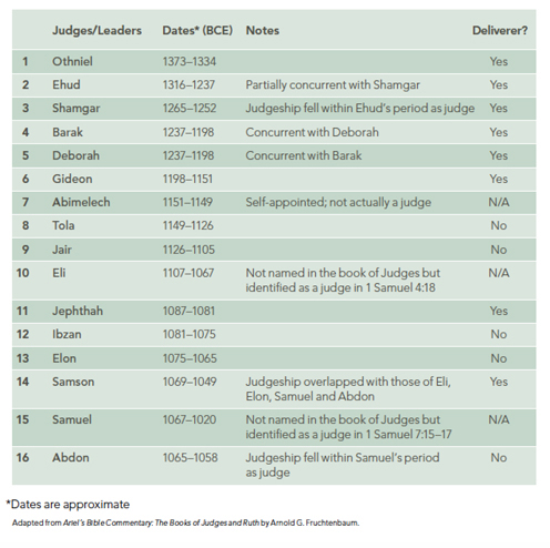 Judges In Bible Chart